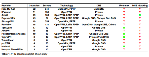 vpn-leaks-on-vpn-providers